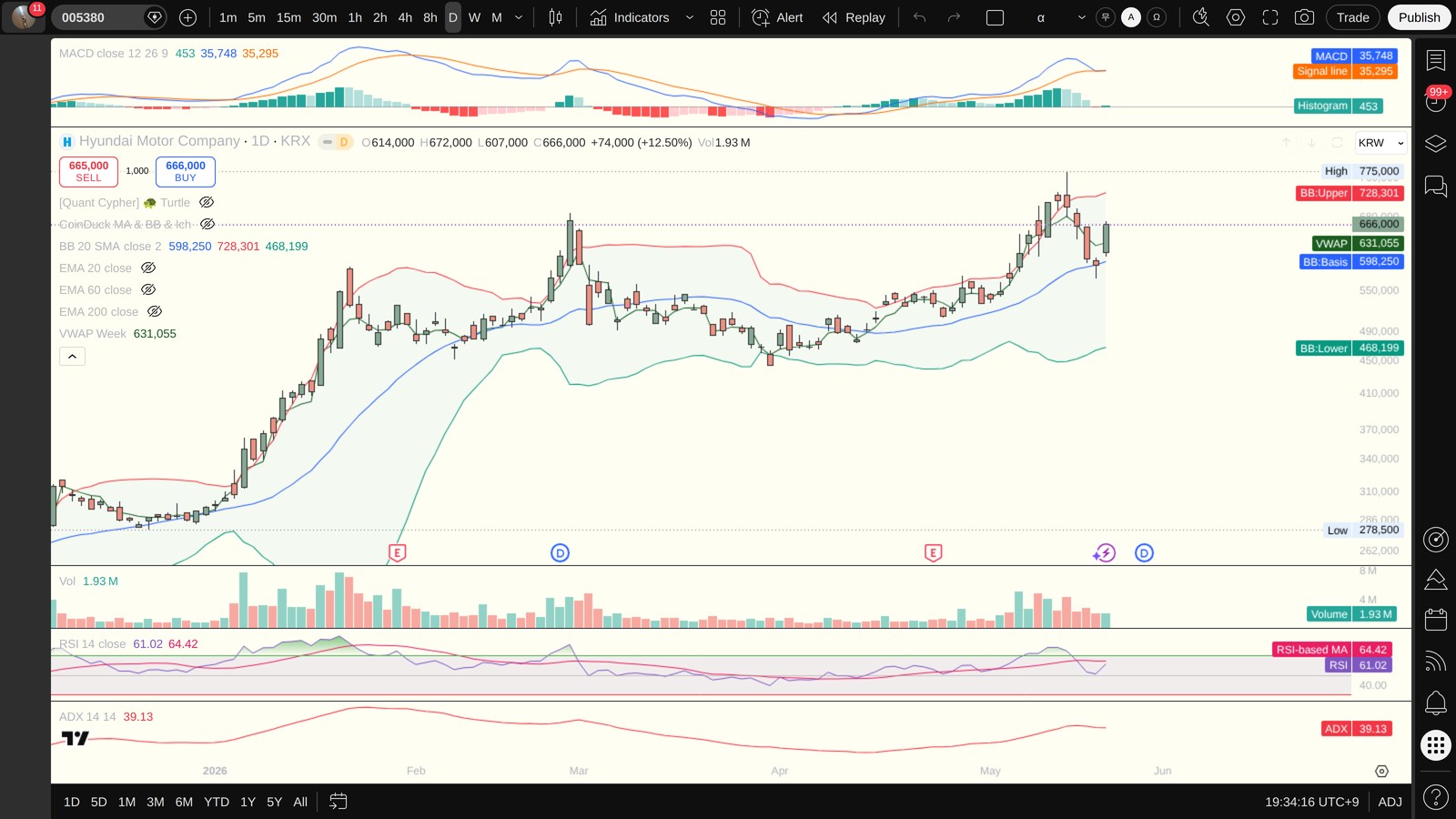 005380 일봉 차트 — MACD·볼린저밴드·ADX·VWAP (TradingView)