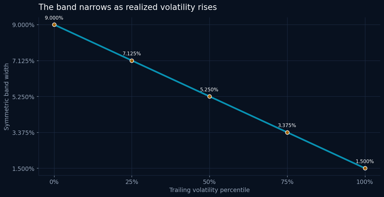 Line chart showing the trend band's width falling from 9 percent to 1.5 percent as volatility rises from the 0th to the 100th percentile