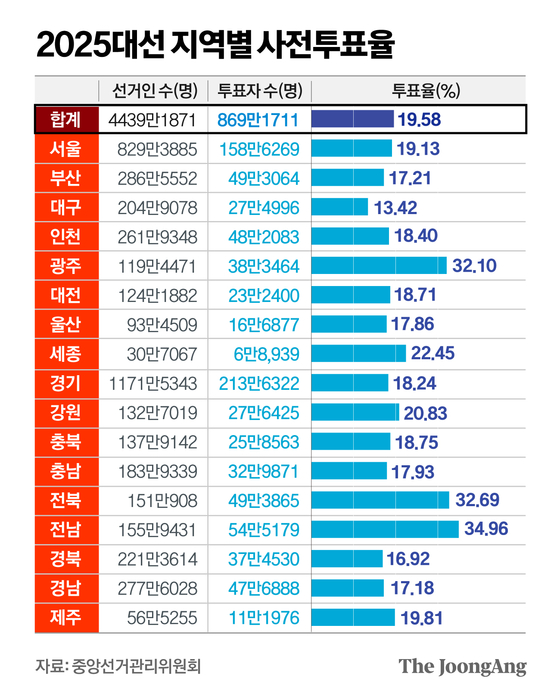 제7회 지방선거 투표율