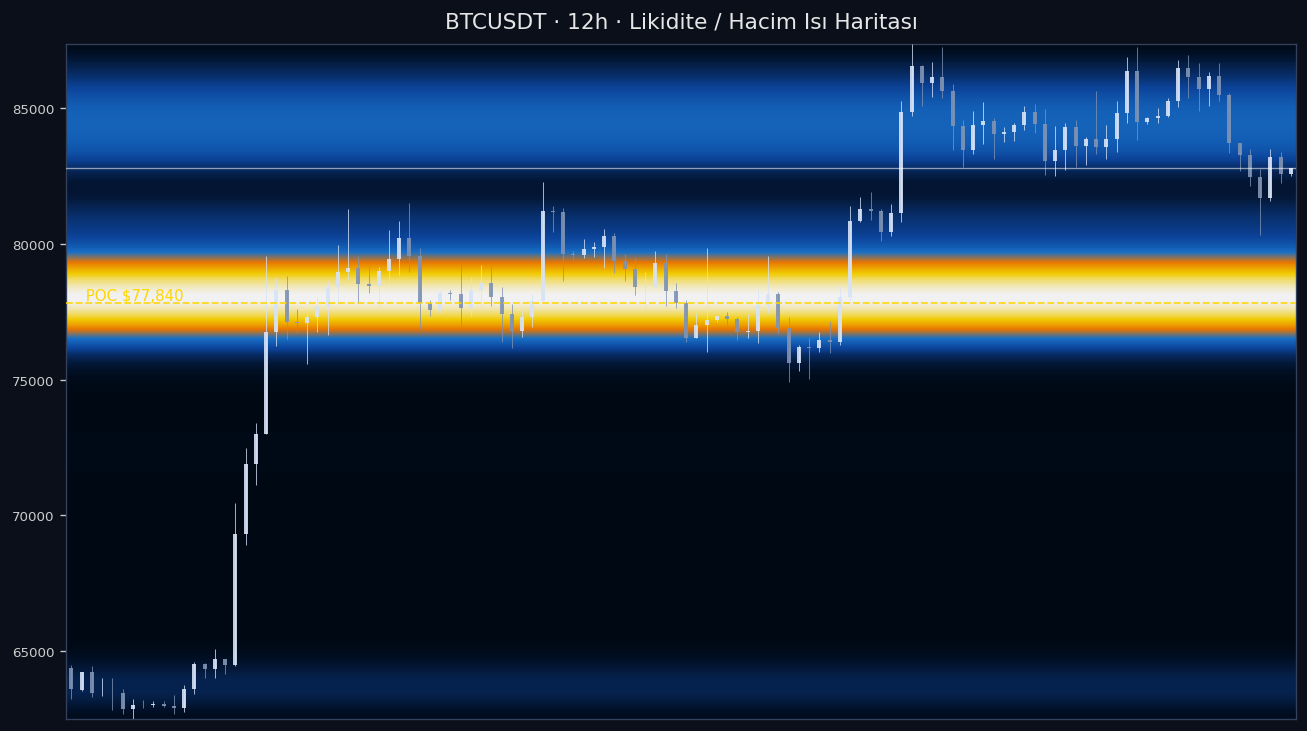 BTC Likidite Isı Haritası — hacim profili