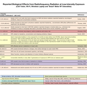 Bio Initiative 2019 RF Color Charts conv 2