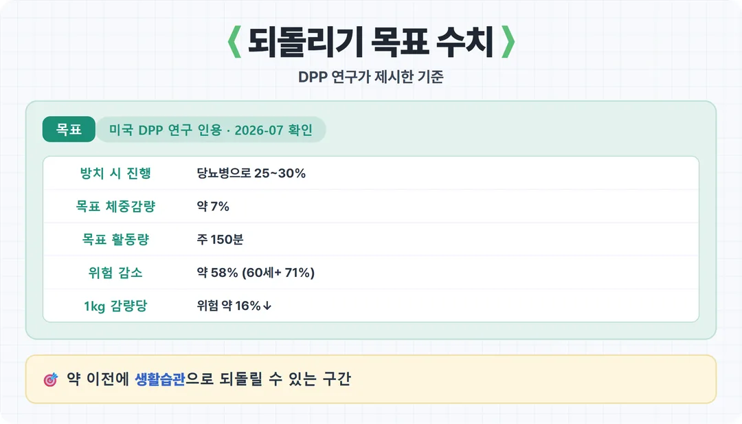 당뇨병 전단계 되돌리기 목표 수치 카드 — 체중 7% 주 150분 위험 58% 감소