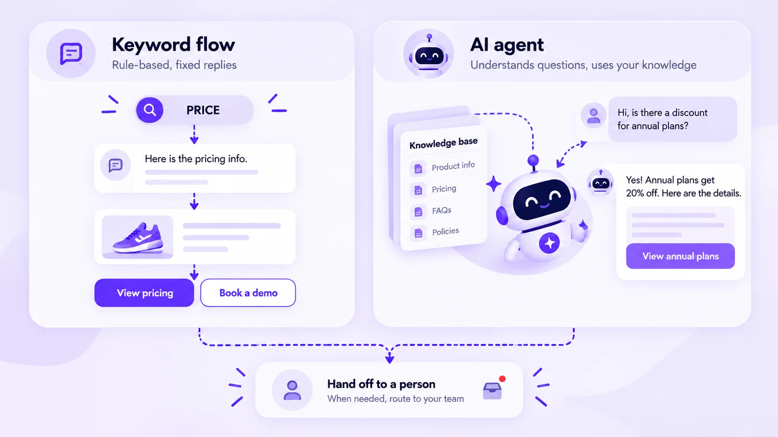 Keyword flow bot compared with an Instagram AI agent answering from a knowledge base, both handing off to a person