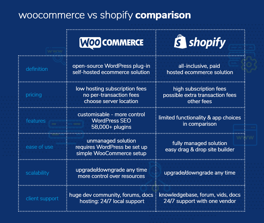 Shopify vs WooCommerce comparatif illustration