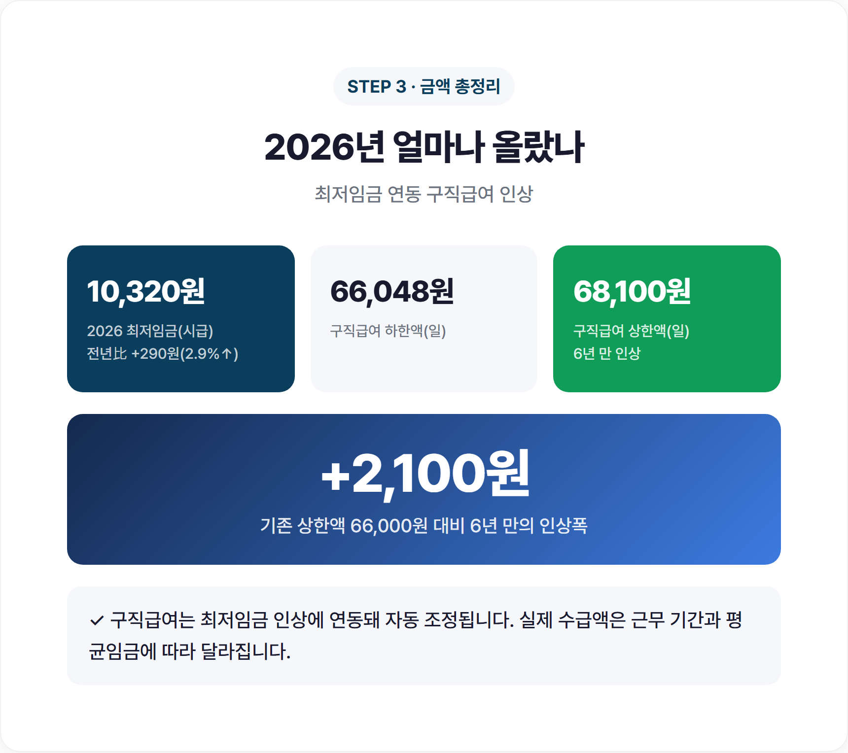 2026년 실업급여 상한액·하한액 인상 전후 비교 표