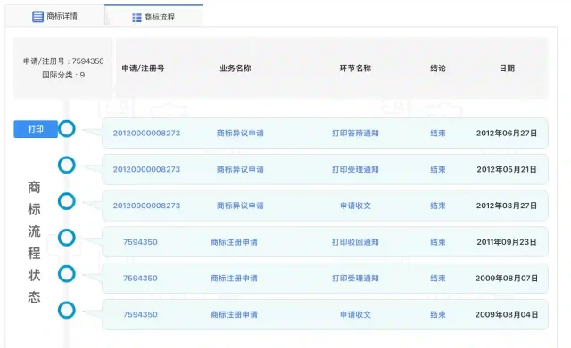 The prosecution timeline and Trademark Gazette records for the mark (7594350), showing the 2013 opposition ruling that refused registration.