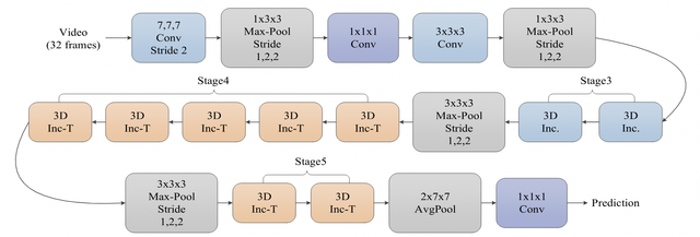 I3D Architecture