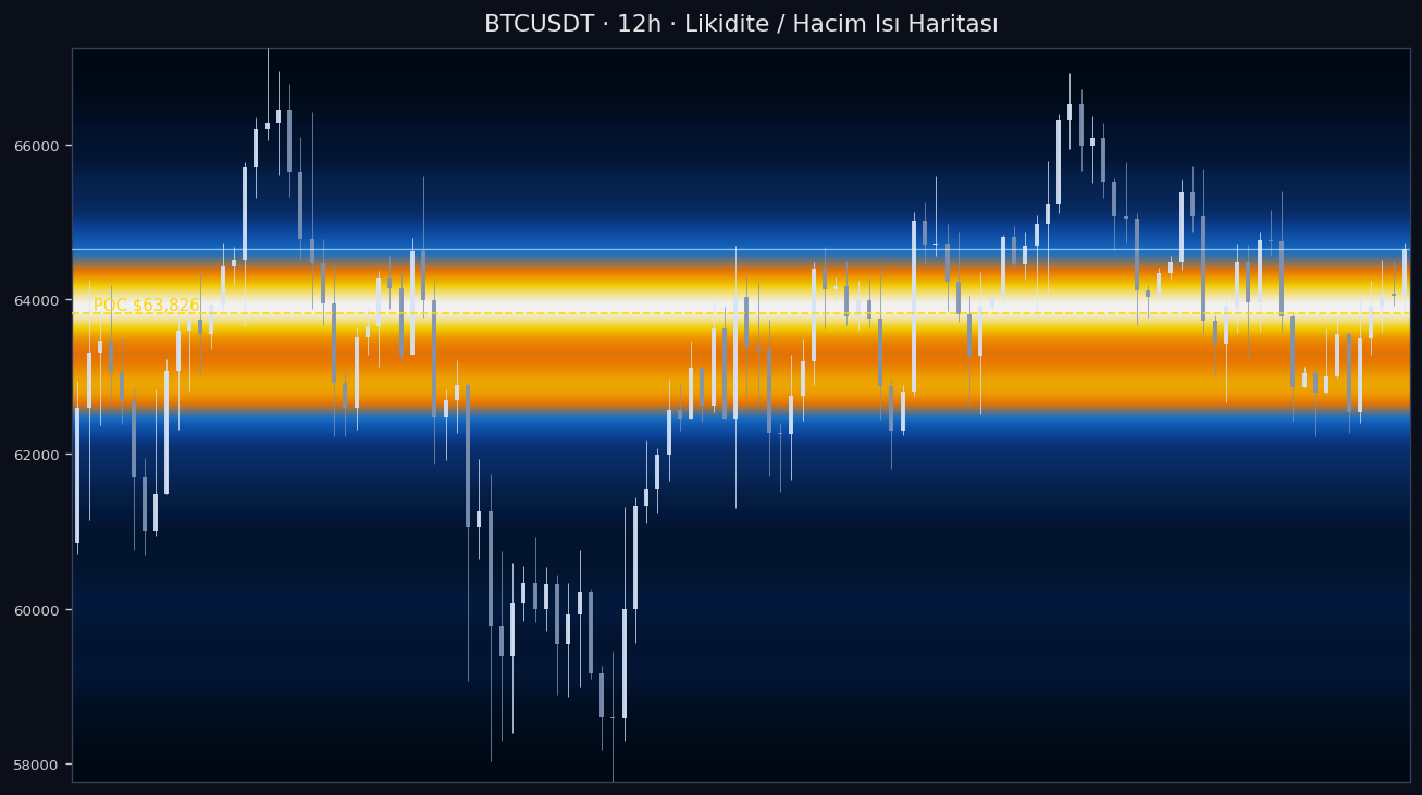 BTC Likidite Isı Haritası — hacim profili