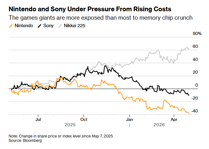 [Bloomberg] Nintendo Under Pressure to Raise Switch 2 Prices to Protect ...