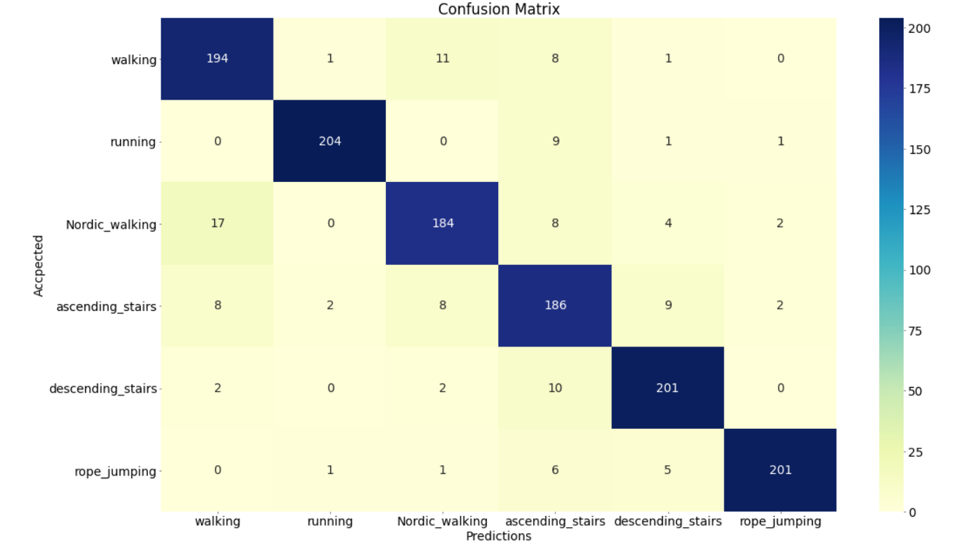 GitHub - amrita05/Motion-Classification-SVM-and-CNN: Motion Classification