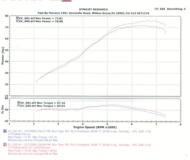 EV Dyno chart