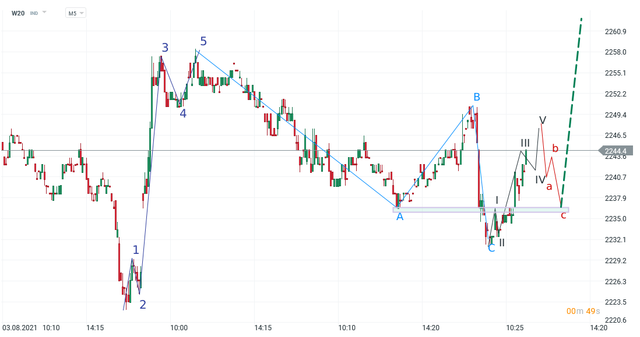 chart