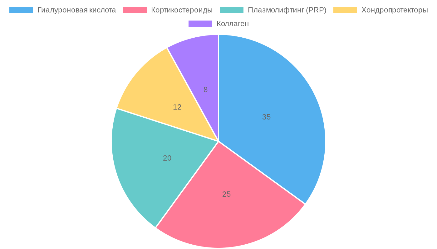 Распределение эффективности инъекционных методов терапии суставов