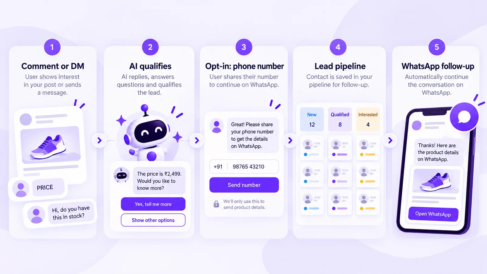 Instagram DM to WhatsApp handoff funnel: comment or DM, AI qualifies, opt-in phone number, lead pipeline, WhatsApp follow-up
