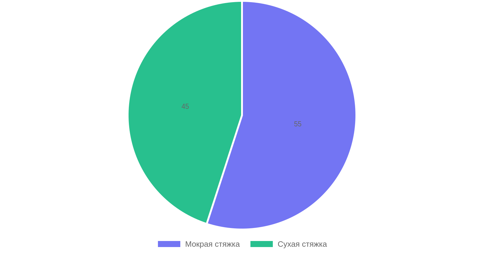 Сравнение мокрой и сухой стяжки пола
