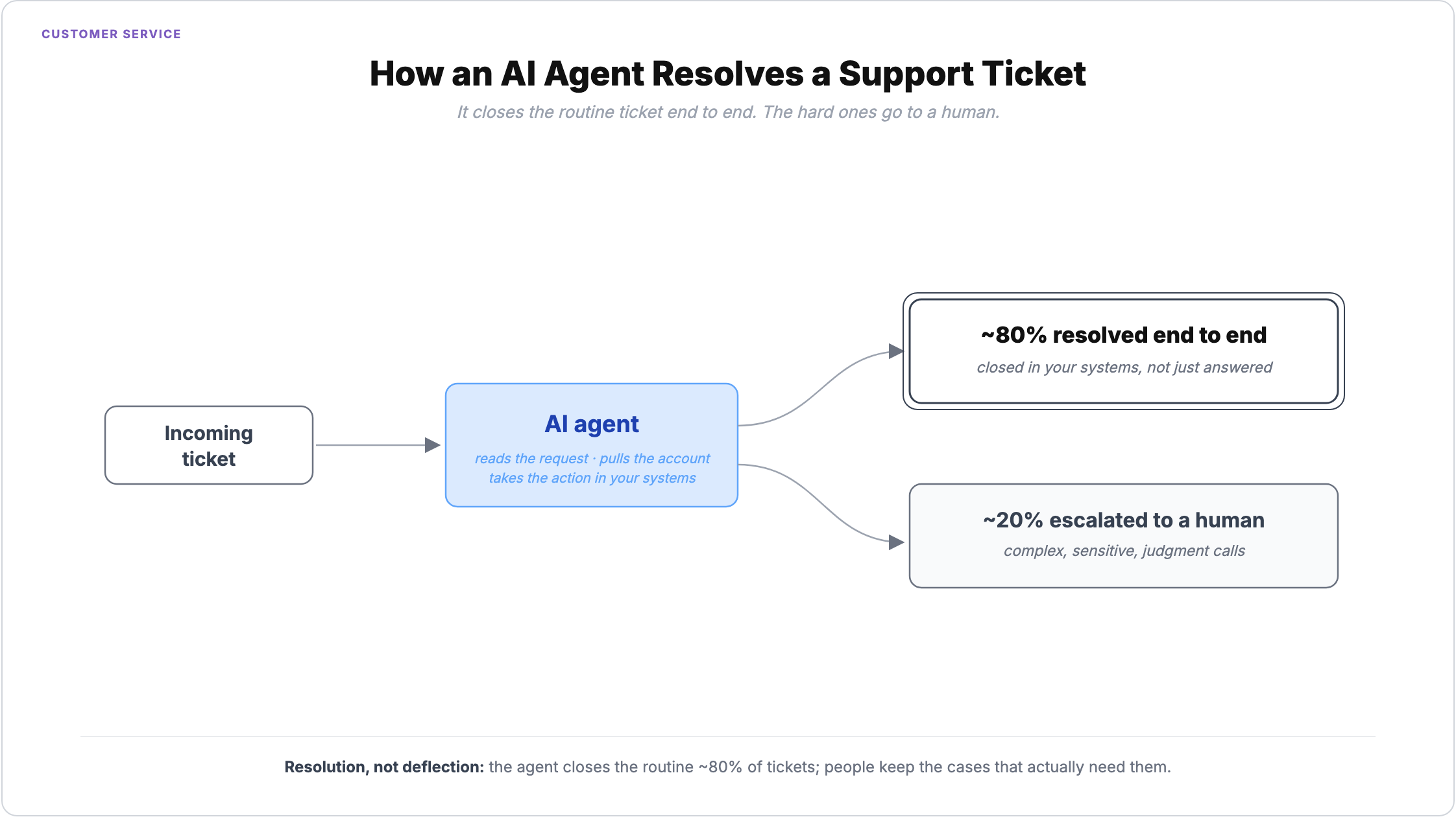 How an AI agent resolves a support ticket: it reads the request, pulls the account and takes the action, resolving about 80% of tickets end to end while escalating the complex 20% to a human
