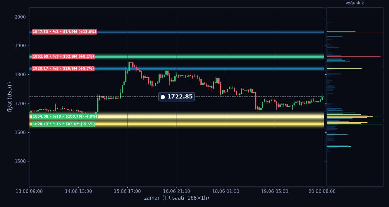 ETH tahmini likidasyon ısı haritası