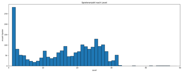 german-players-levels-histogram