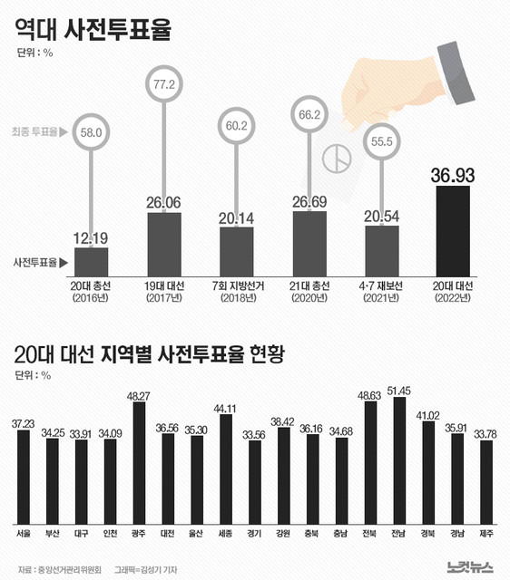 사전투표제 도입 효과