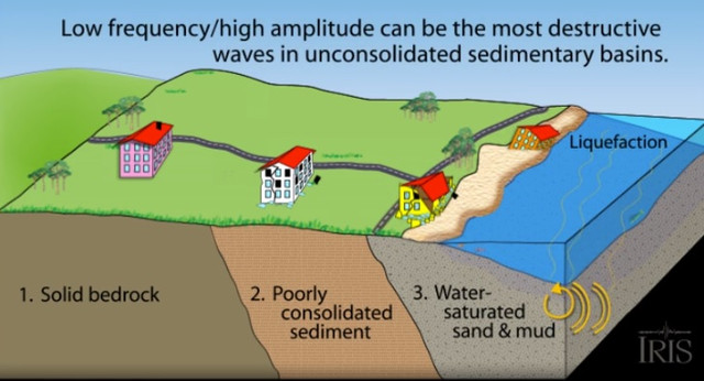 liquefaction