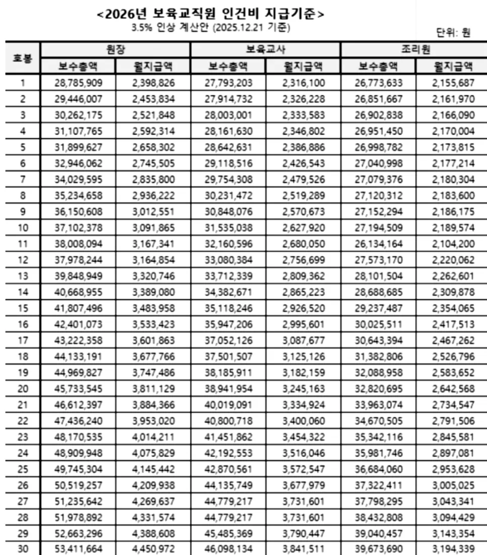 2026년 보육교사 호봉표, 얼마나 오를까? 3.5% 인상률의 모든 것 2026년 보육교사 호봉표, 얼마나 오를까? 3.5% 인상률의 모든 것