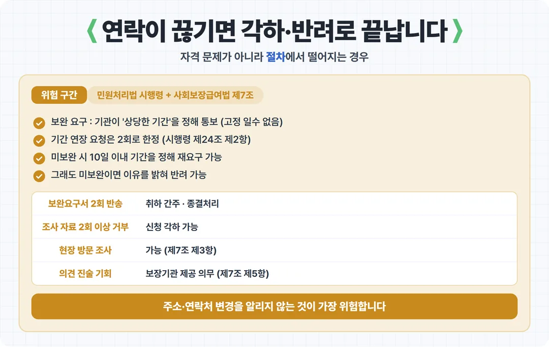 연락이 끊기면 각하·반려로 끝납니다