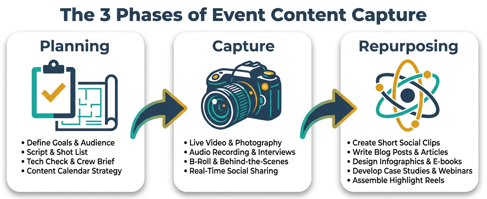 Infographic flowchart showing the three phases of event content capture: Planning, Capture, and Repurposing.