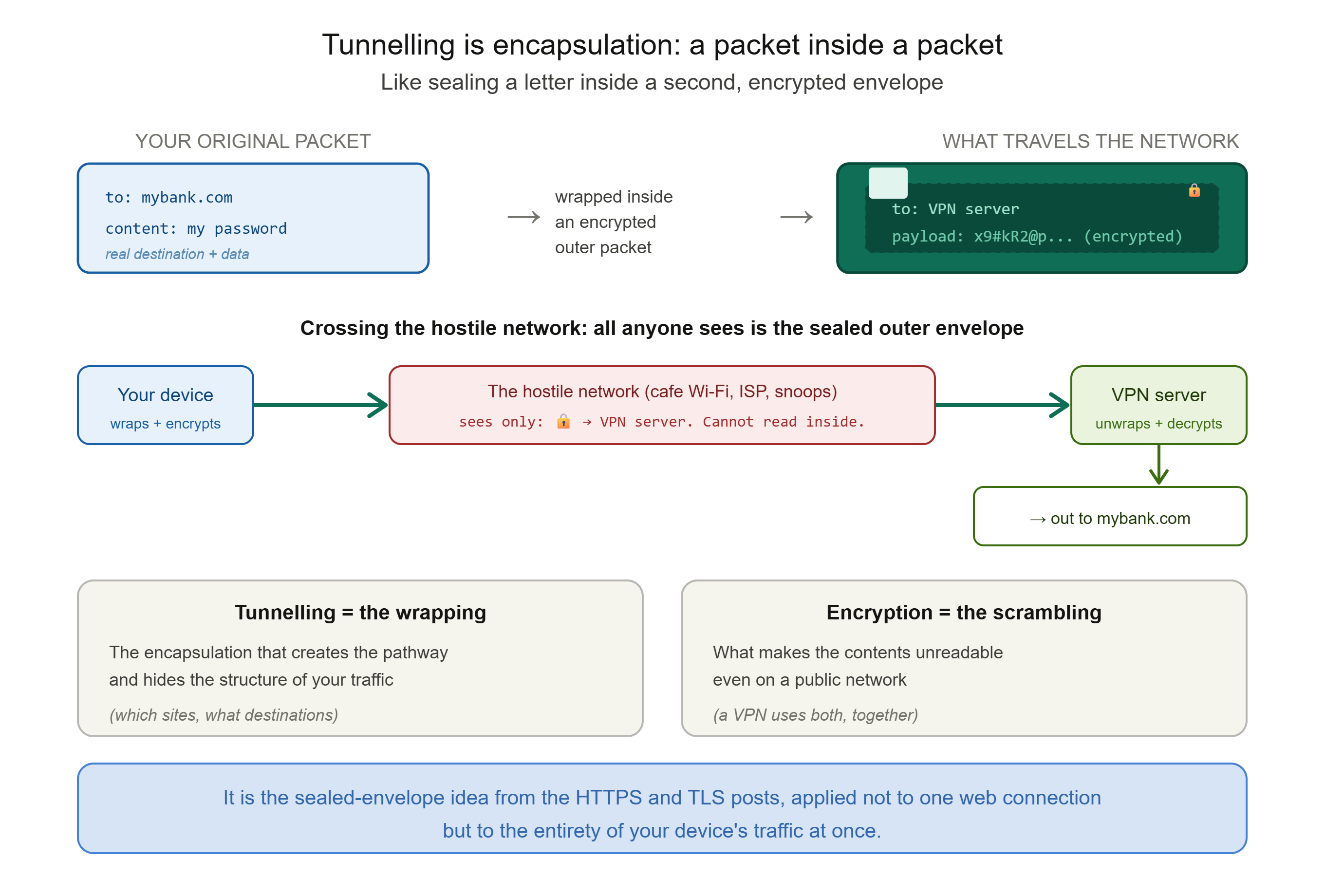 alt Tunnelling as Encapsulation (the anchor diagram)