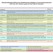 Bio Initiative 2019 RF Color Charts conv 7