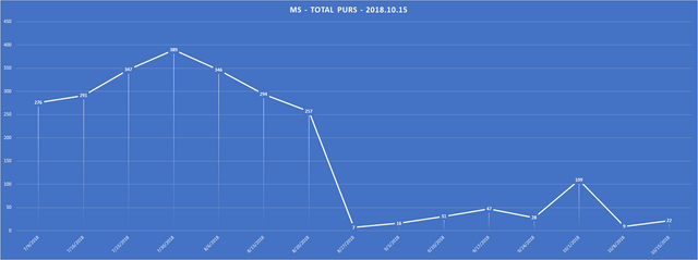 2018-10-15-SCR-PUR-Report-MS-Total-PURs-Chart.png
