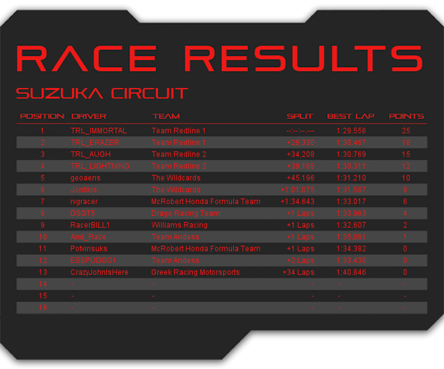 15 RACE RESULTS SUZUKA