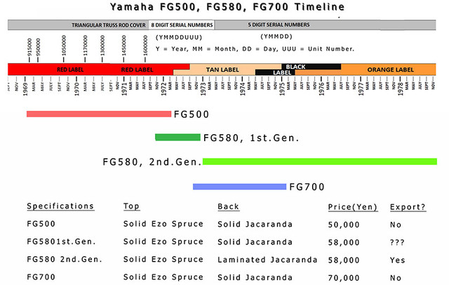 timeline