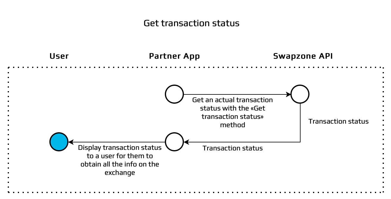 Swapzone API