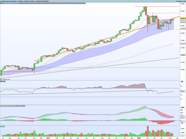 DJI Weekly