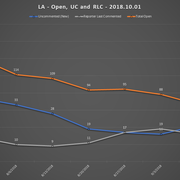 2018 10 01 SCR UR Report LA URs Open RLC UC