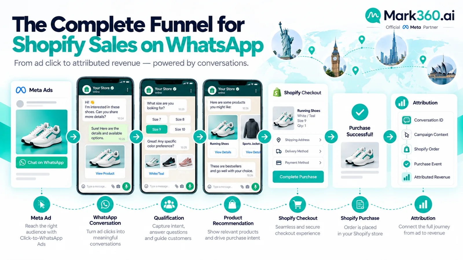 Click-to-WhatsApp Ads funnel from Meta ad to WhatsApp conversation to Shopify checkout and purchase