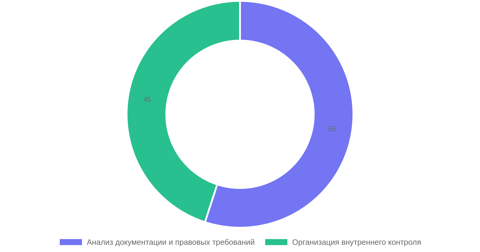 Распределение времени на подготовку к проверкам контролирующих органов