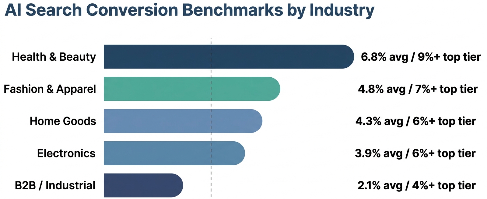 Horizontal bar chart showing AI search conversion rate benchmarks by industry: Health & Beauty 6.8%, Fashion & Apparel 4.8%, Home Goods 4.3%, Electronics 3.9%, B2B Industrial 2.1%, with The Zulu Method brand color #274059