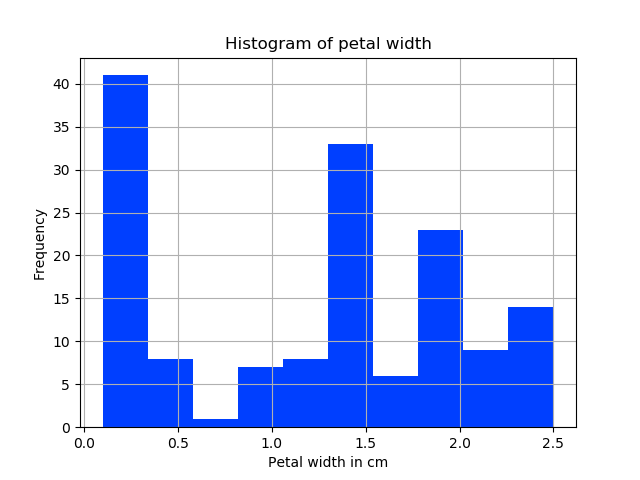 iris hist petalwidth.png
