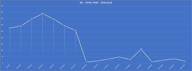 2018-10-29-SCR-PUR-Report-MS-Total-PURs-Chart.png