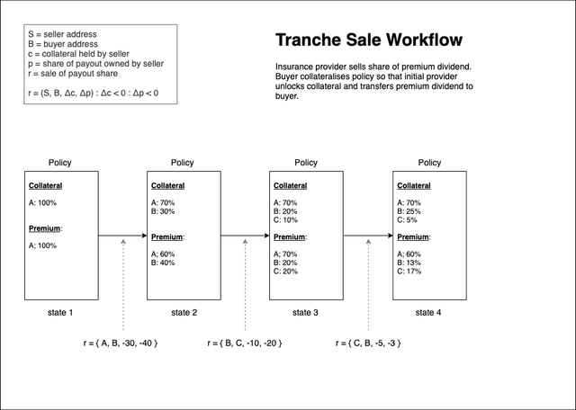 Tranche Sale Workflow