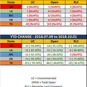 2018 10 01 SCR UR Report Stats Rep wo Ranks MTD YTD Diff