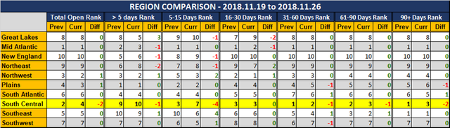 2018-11-26-SCR-PUR-Report-Region-Comparison