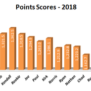 2018-W12-Points-Scored