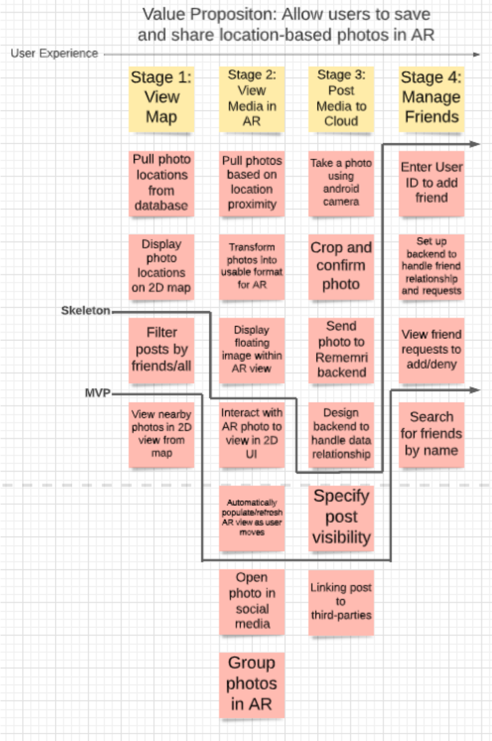 Story Map