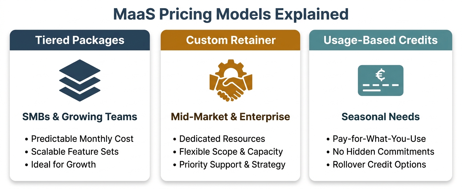 Horizontal three-card diagram comparing MaaS pricing models: Tiered Packages for SMBs, Custom Retainer for mid-market, and Usage-Based Credits for seasonal needs
