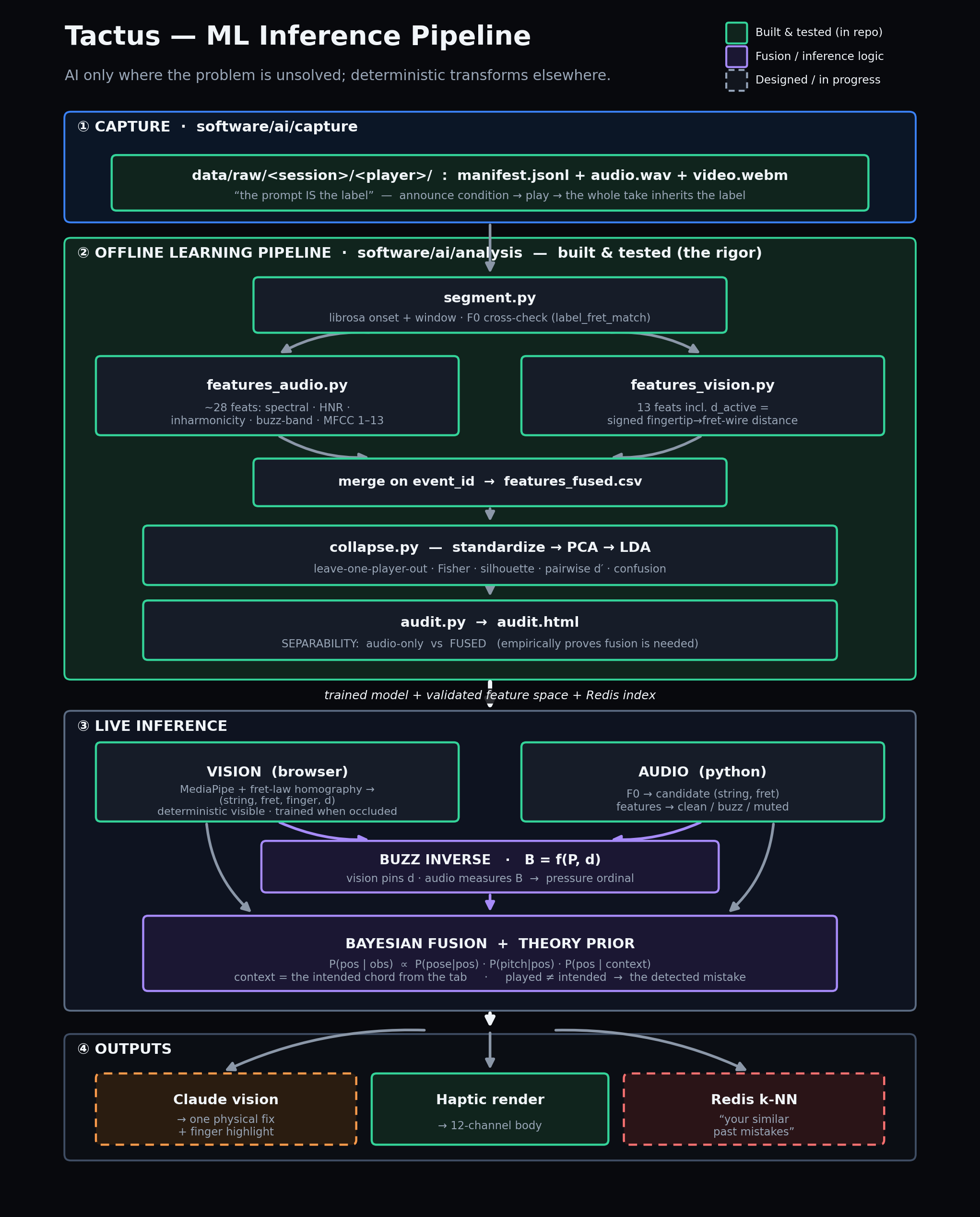 Tactus ML inference pipeline
