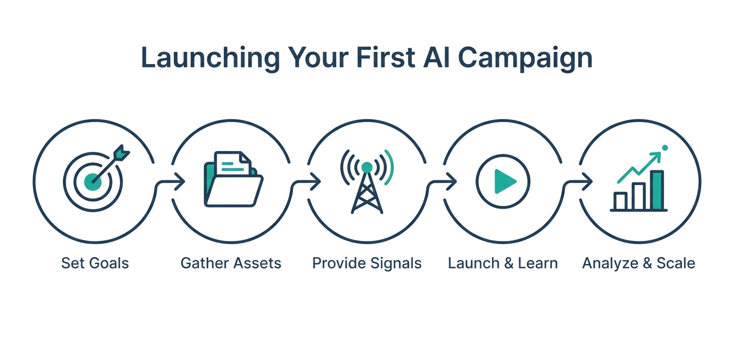 A 5-step flowchart illustrating the process of launching an AI-powered campaign, from setting goals to analyzing and scaling.