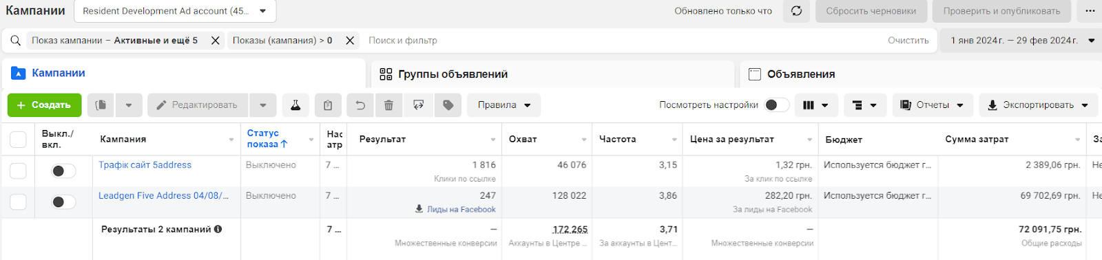 Звіт Meta Ads — кампанії Resident Development, охоплення 172 тис., 247 лідів, середня ціна за лід 282 грн.