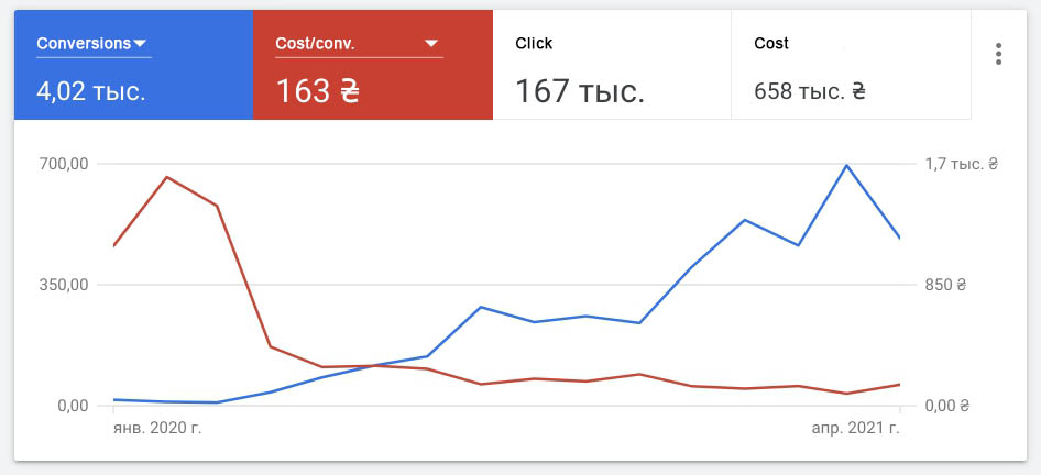 Підсумкова аналітика за період (Google Ads Dashboard)